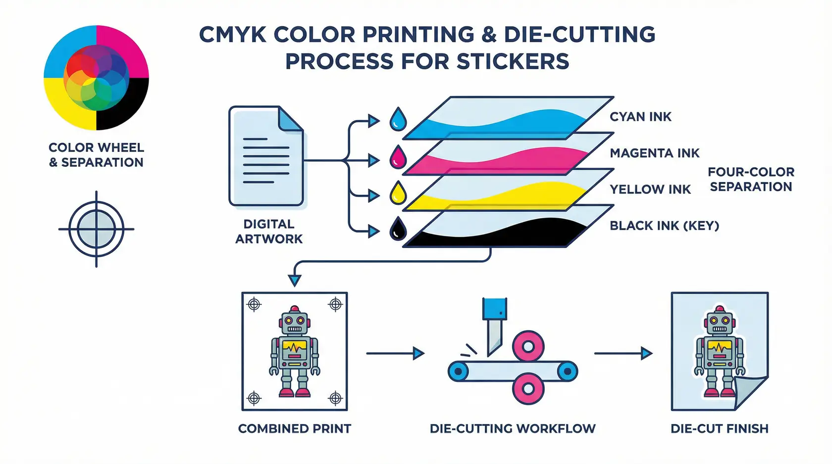 แผนภาพกระบวนการพิมพ์ CMYK แสดงการแยกสีและขั้นตอนการทำงานของการไดคัท
